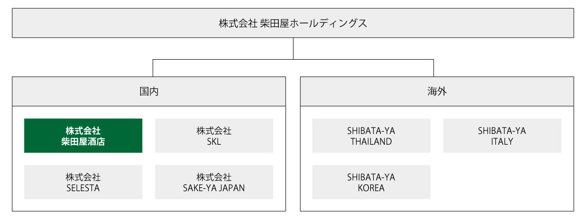 柴田屋ホールディングスグループ組織図