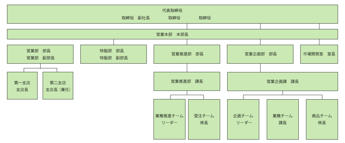 株式会社柴田屋酒店 組織図